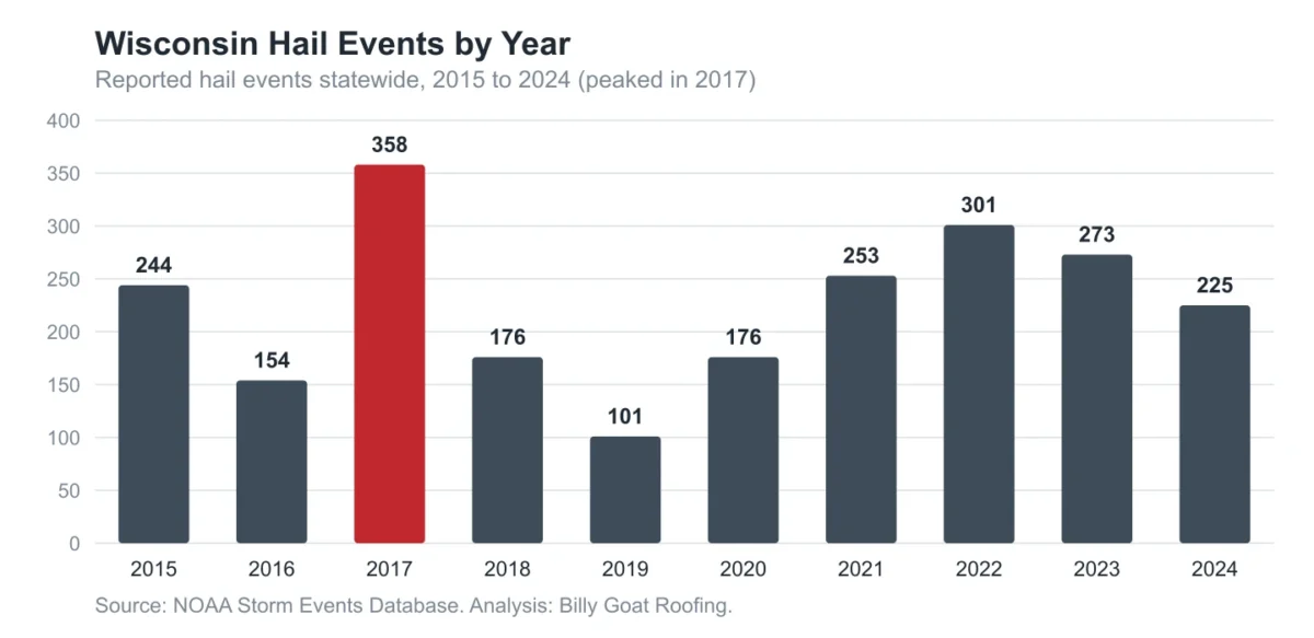 Wisconsin Hail Events By Year Chart