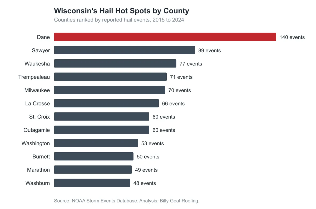 Wisconsin Hail Hot Spots by County Chart
