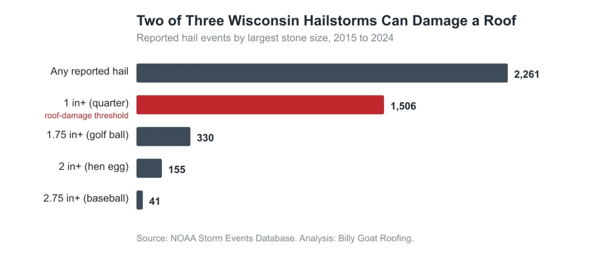 How Hailstorms Can Damage a Roof Chart